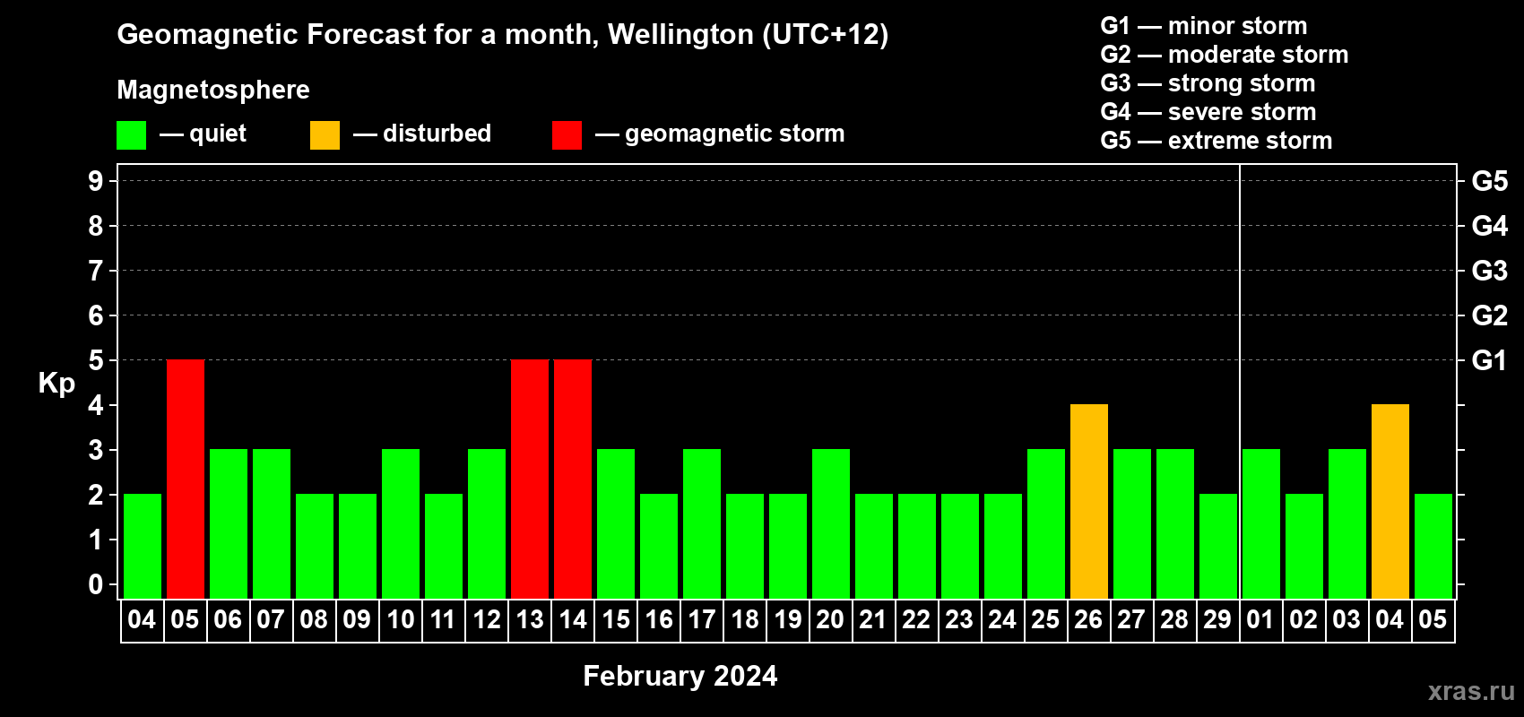 Forecast of the daily maximal value of geomagnetic index Kp for <b>1 month</b> (31 days) <b>from Feb 04, 2024 to Mar 05, 2024</b>