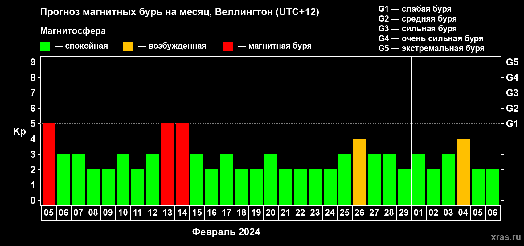 Прогноз максимального суточного геомагнитного индекса Kp на <b>1 месяц</b> (31 день) <b>с 05 февраля по 06 марта 2024 г</b>