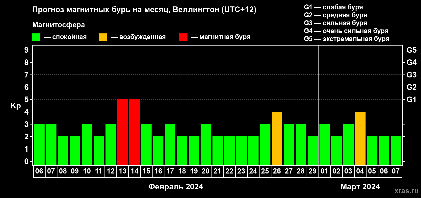Прогноз максимального суточного геомагнитного индекса Kp на <b>1 месяц</b> (31 день) <b>с 06 февраля по 07 марта 2024 г</b>