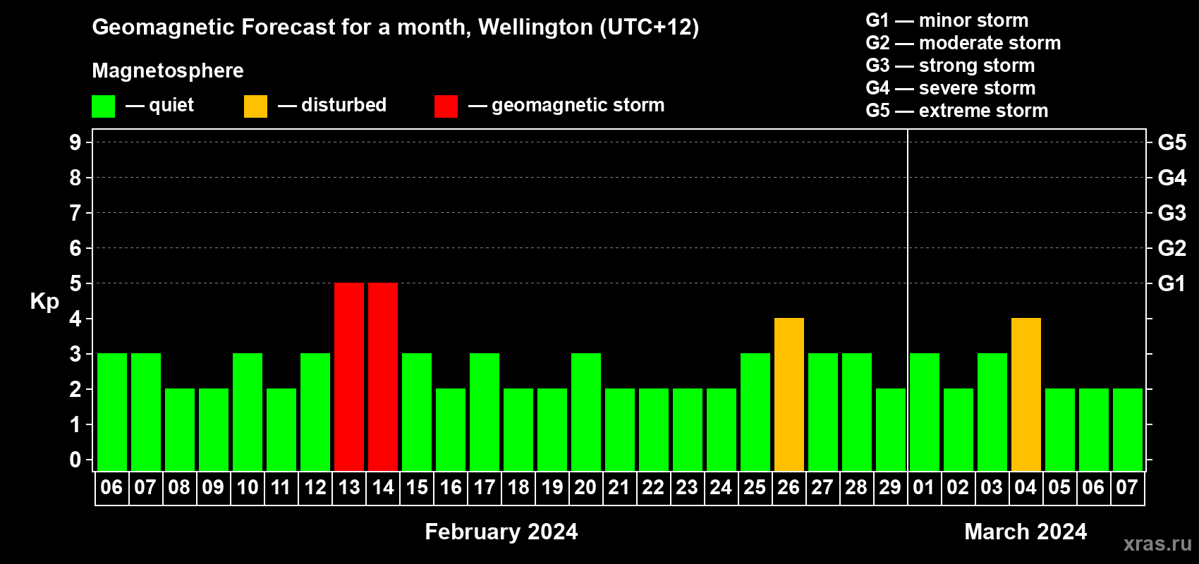Forecast of the daily maximal value of geomagnetic index Kp for <b>1 month</b> (31 days) <b>from Feb 06, 2024 to Mar 07, 2024</b>