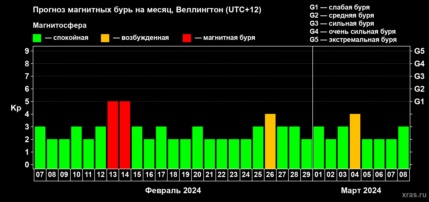 Прогноз максимального суточного геомагнитного индекса Kp на <b>1 месяц</b> (31 день) <b>с 07 февраля по 08 марта 2024 г</b>