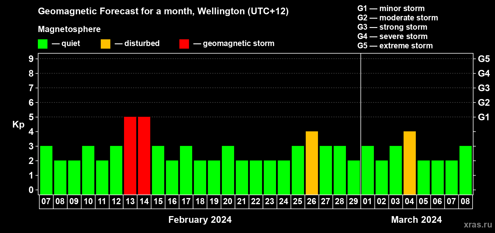 Forecast of the daily maximal value of geomagnetic index Kp for <b>1 month</b> (31 days) <b>from Feb 07, 2024 to Mar 08, 2024</b>