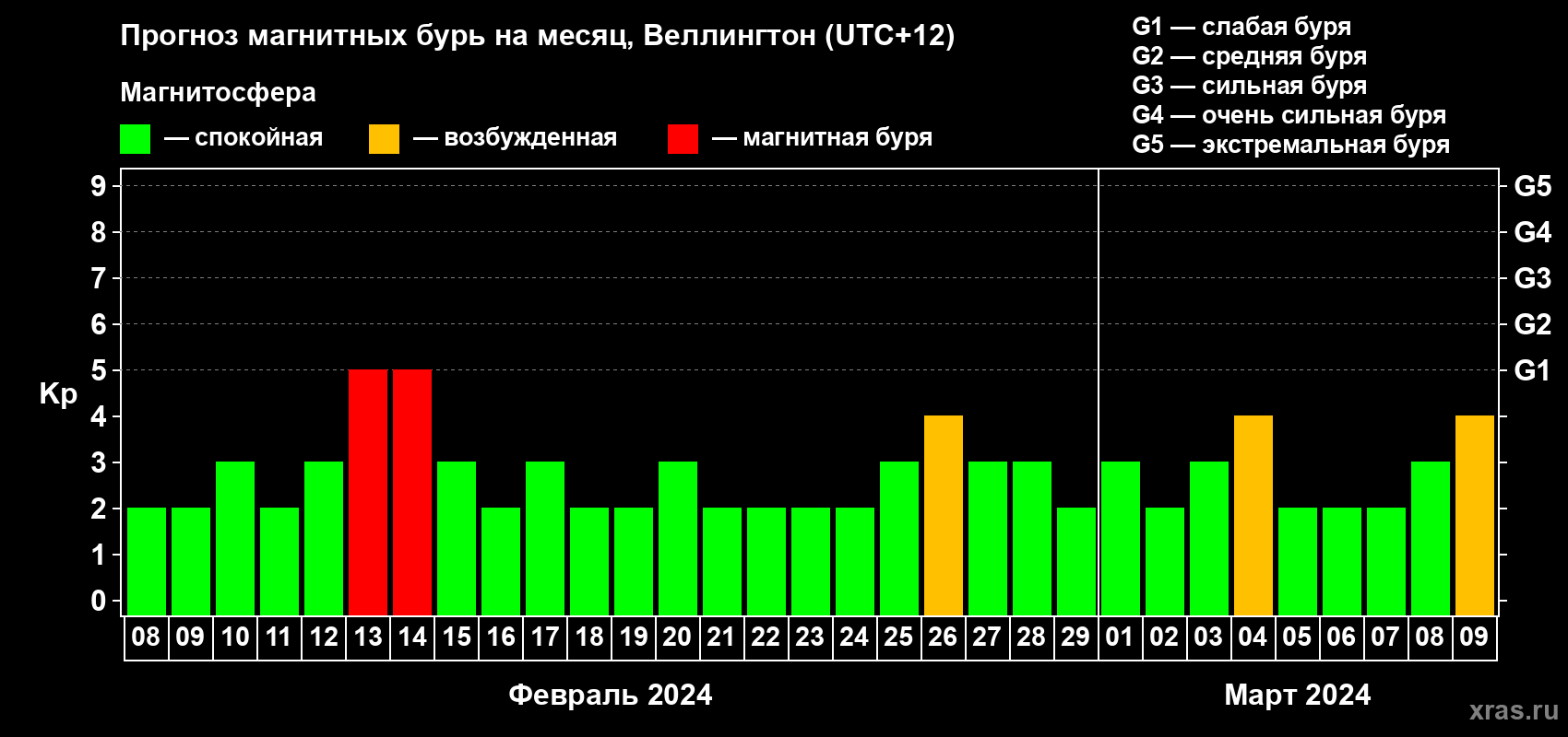 Прогноз максимального суточного геомагнитного индекса Kp на <b>1 месяц</b> (31 день) <b>с 08 февраля по 09 марта 2024 г</b>
