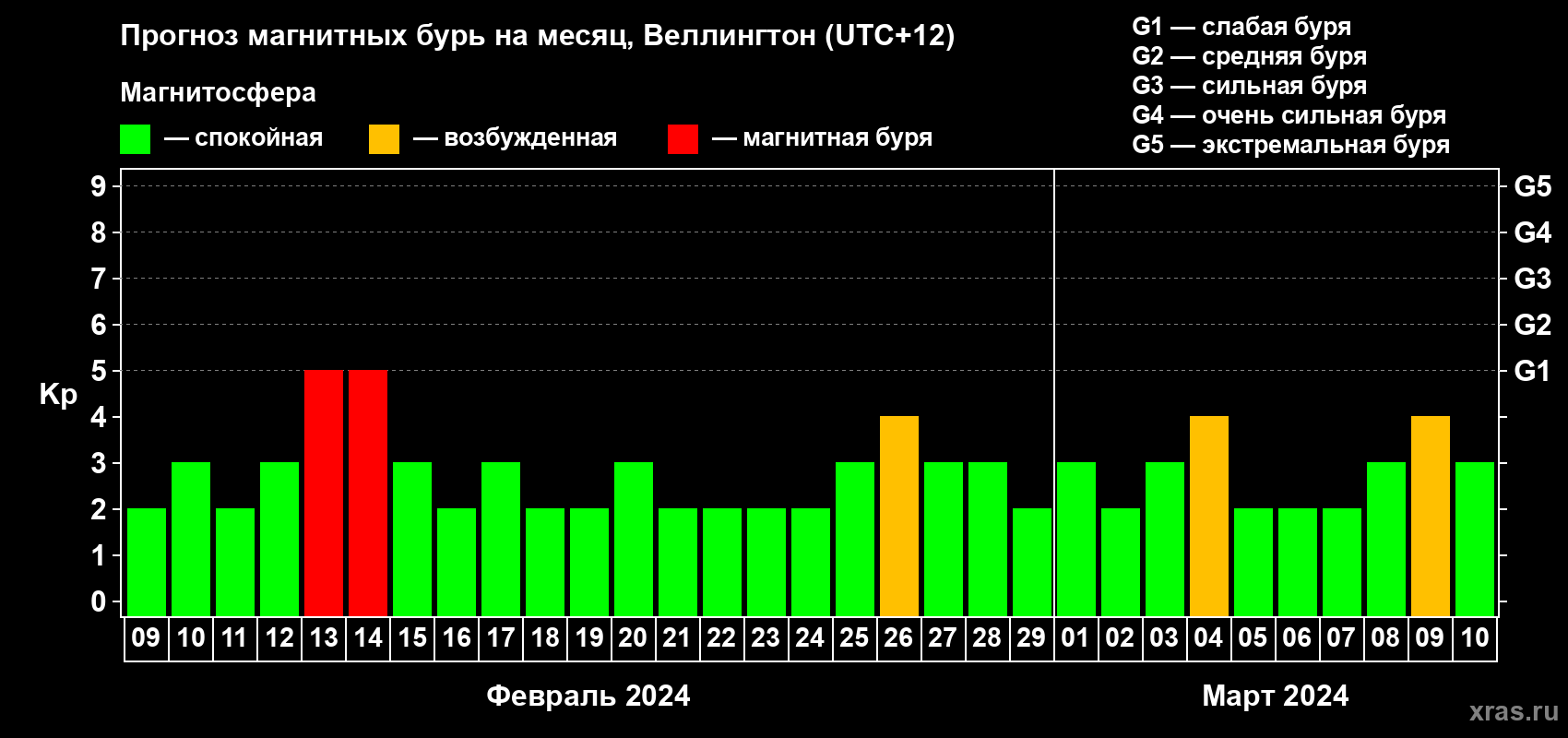 Прогноз максимального суточного геомагнитного индекса Kp на <b>1 месяц</b> (31 день) <b>с 09 февраля по 10 марта 2024 г</b>