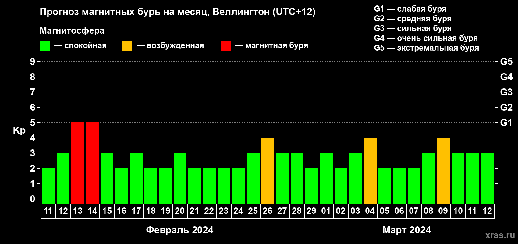 Прогноз максимального суточного геомагнитного индекса Kp на <b>1 месяц</b> (31 день) <b>с 11 февраля по 12 марта 2024 г</b>