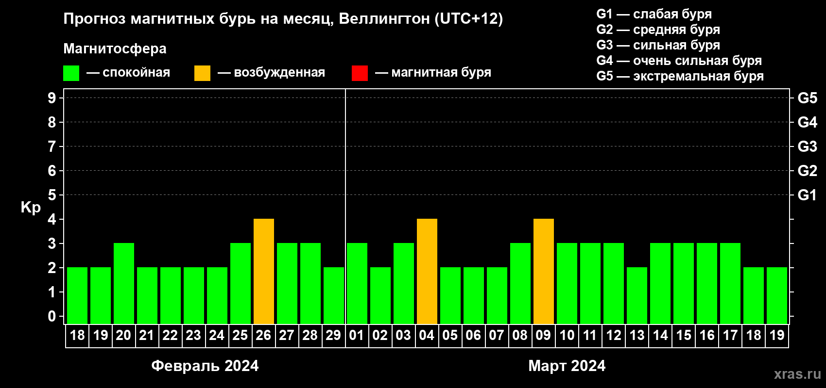Прогноз максимального суточного геомагнитного индекса Kp на <b>1 месяц</b> (31 день) <b>с 18 февраля по 19 марта 2024 г</b>