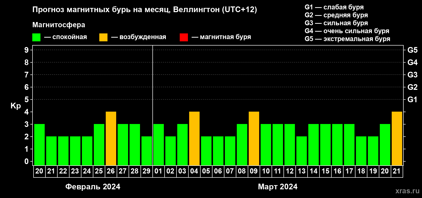 Прогноз максимального суточного геомагнитного индекса Kp на <b>1 месяц</b> (31 день) <b>с 20 февраля по 21 марта 2024 г</b>