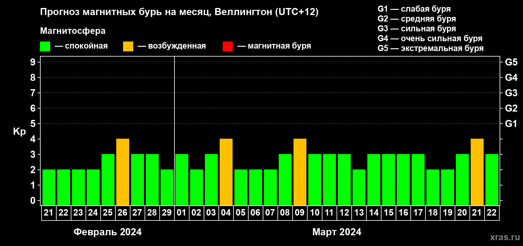 Прогноз максимального суточного геомагнитного индекса Kp на <b>1 месяц</b> (31 день) <b>с 21 февраля по 22 марта 2024 г</b>