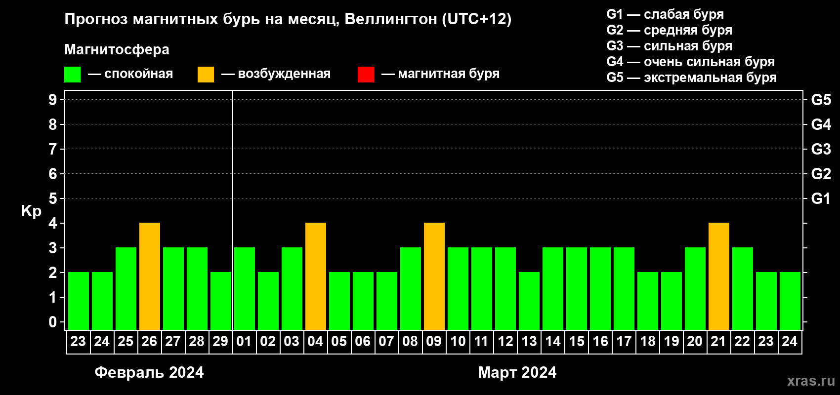Прогноз максимального суточного геомагнитного индекса Kp на <b>1 месяц</b> (31 день) <b>с 23 февраля по 24 марта 2024 г</b>