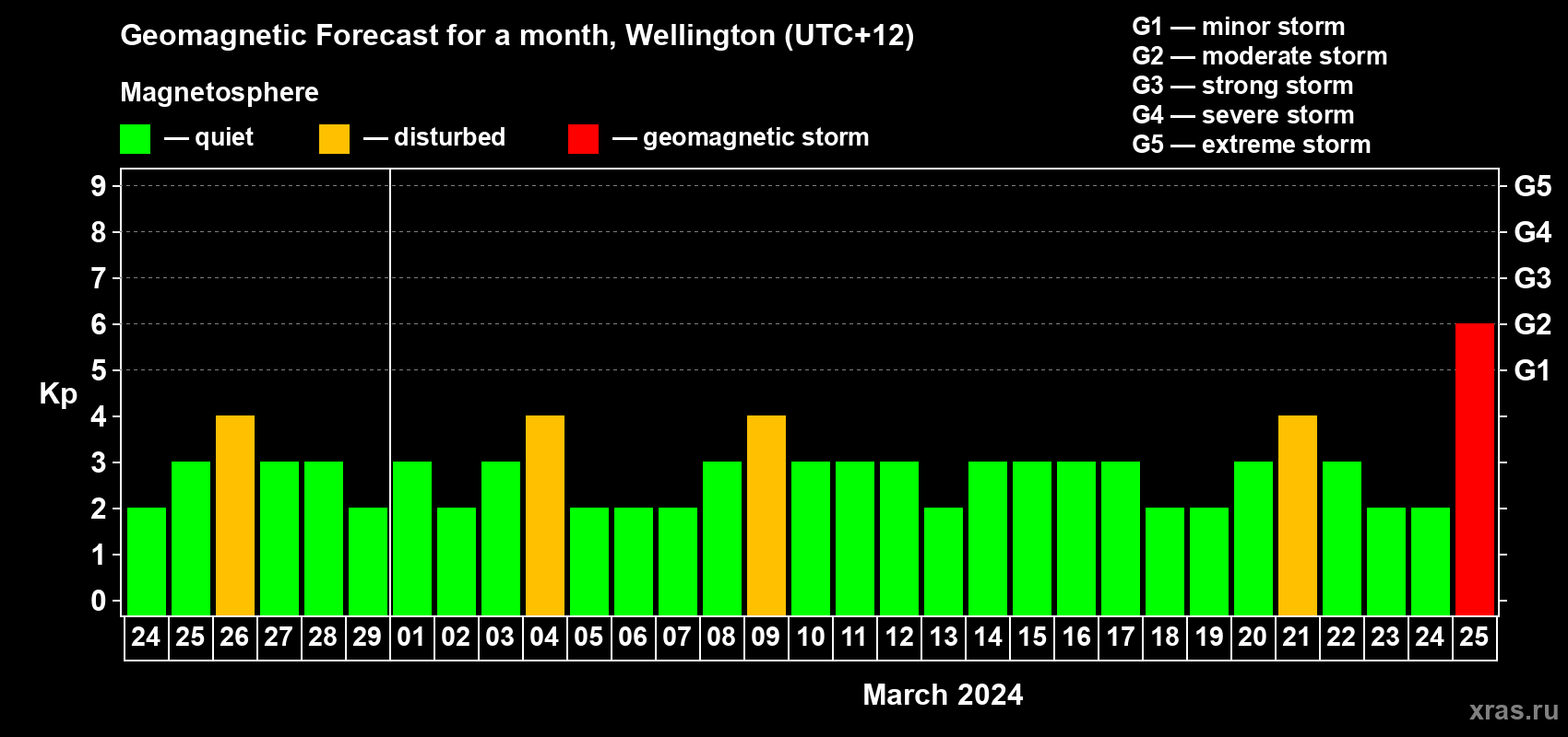 Forecast of the daily maximal value of geomagnetic index Kp for <b>1 month</b> (31 days) <b>from Feb 24, 2024 to Mar 25, 2024</b>