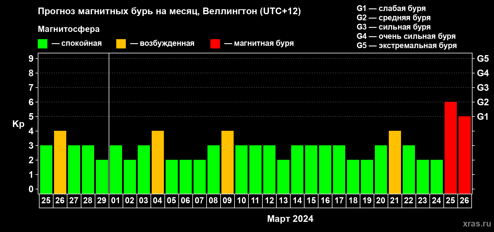 Прогноз максимального суточного геомагнитного индекса Kp на <b>1 месяц</b> (31 день) <b>с 25 февраля по 26 марта 2024 г</b>