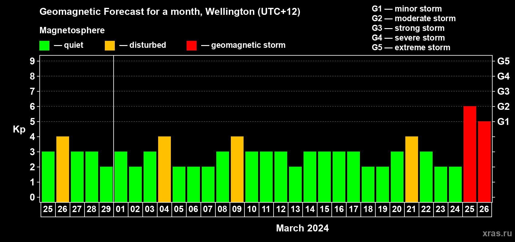 Forecast of the daily maximal value of geomagnetic index Kp for <b>1 month</b> (31 days) <b>from Feb 25, 2024 to Mar 26, 2024</b>