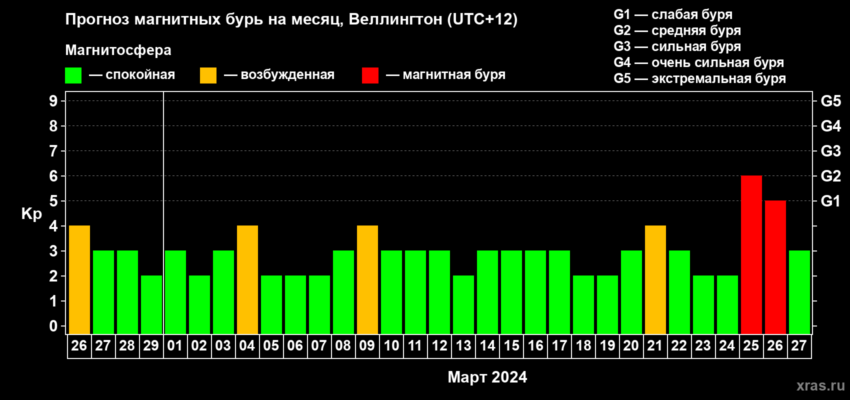 Прогноз максимального суточного геомагнитного индекса Kp на <b>1 месяц</b> (31 день) <b>с 26 февраля по 27 марта 2024 г</b>