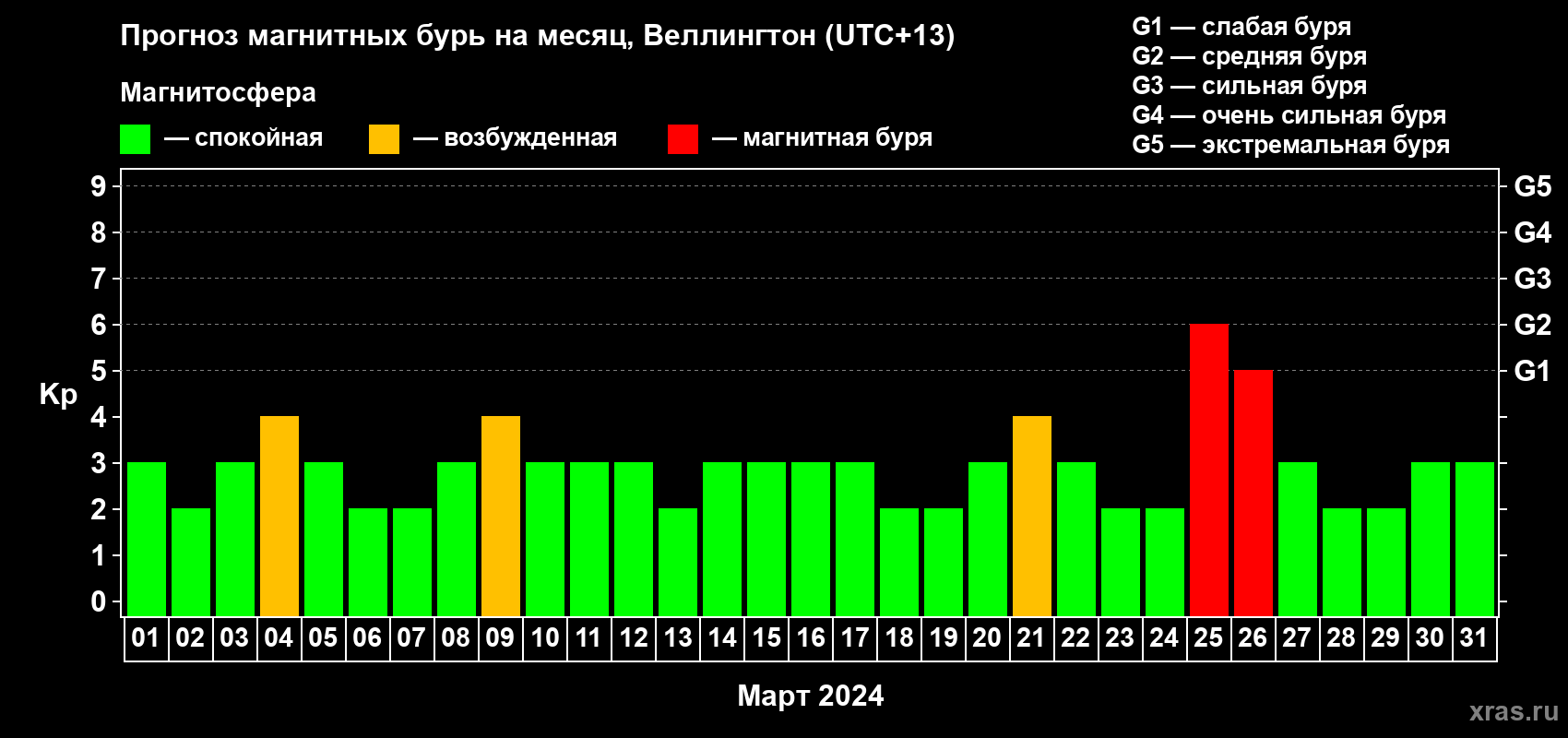 Прогноз максимального суточного геомагнитного индекса Kp на <b>1 месяц</b> (31 день) <b>с 01 марта по 31 марта 2024 г</b>