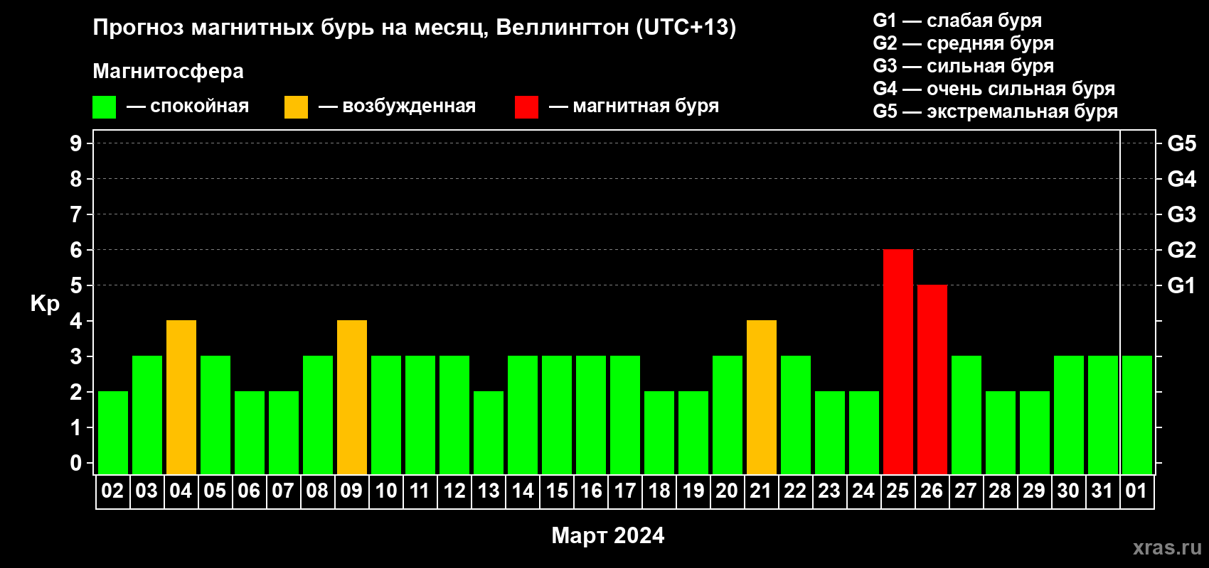 Прогноз максимального суточного геомагнитного индекса Kp на <b>1 месяц</b> (31 день) <b>с 02 марта по 01 апреля 2024 г</b>