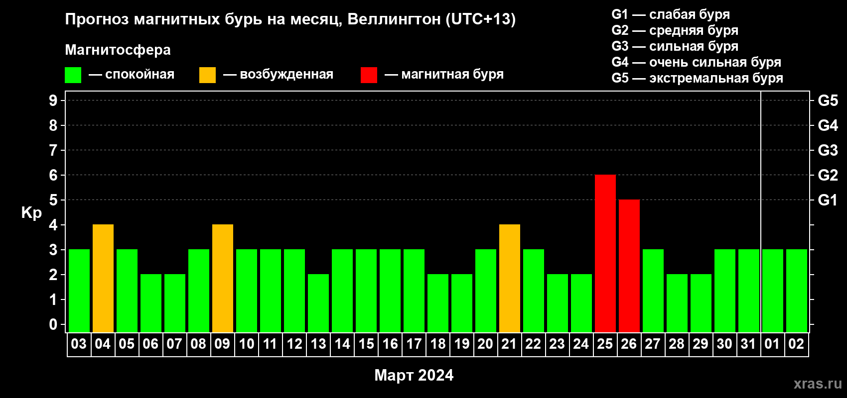 Прогноз максимального суточного геомагнитного индекса Kp на <b>1 месяц</b> (31 день) <b>с 03 марта по 02 апреля 2024 г</b>