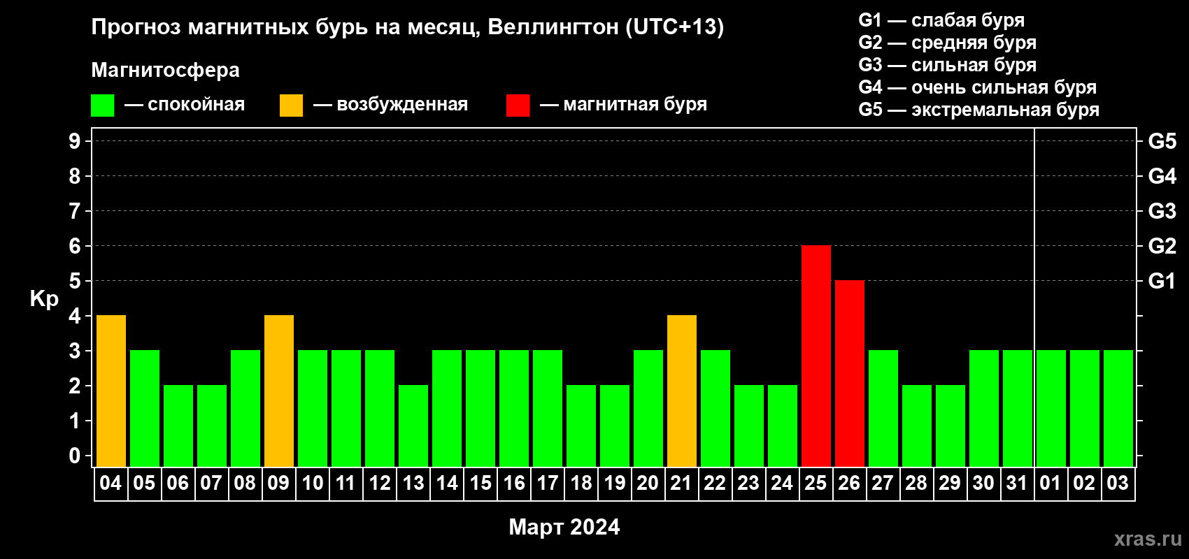 Прогноз максимального суточного геомагнитного индекса Kp на <b>1 месяц</b> (31 день) <b>с 04 марта по 03 апреля 2024 г</b>