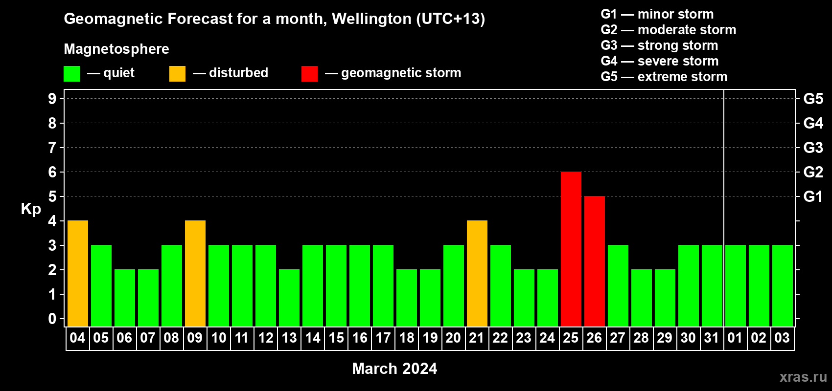 Forecast of the daily maximal value of geomagnetic index Kp for <b>1 month</b> (31 days) <b>from Mar 04, 2024 to Apr 03, 2024</b>