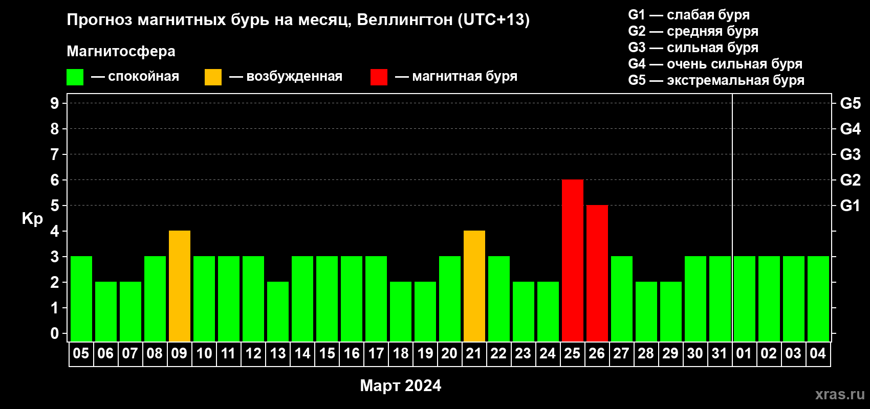 Прогноз максимального суточного геомагнитного индекса Kp на <b>1 месяц</b> (31 день) <b>с 05 марта по 04 апреля 2024 г</b>