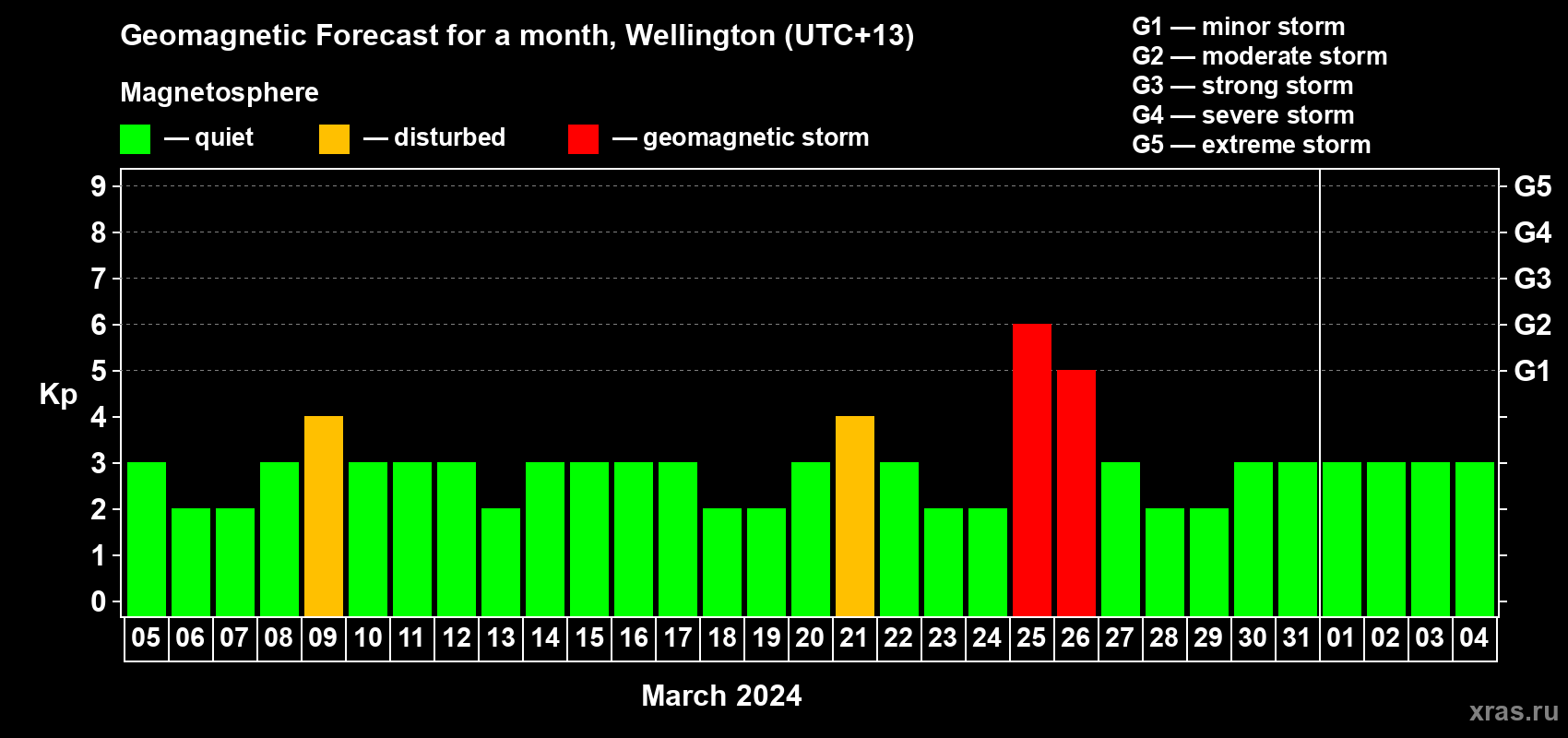 Forecast of the daily maximal value of geomagnetic index Kp for <b>1 month</b> (31 days) <b>from Mar 05, 2024 to Apr 04, 2024</b>