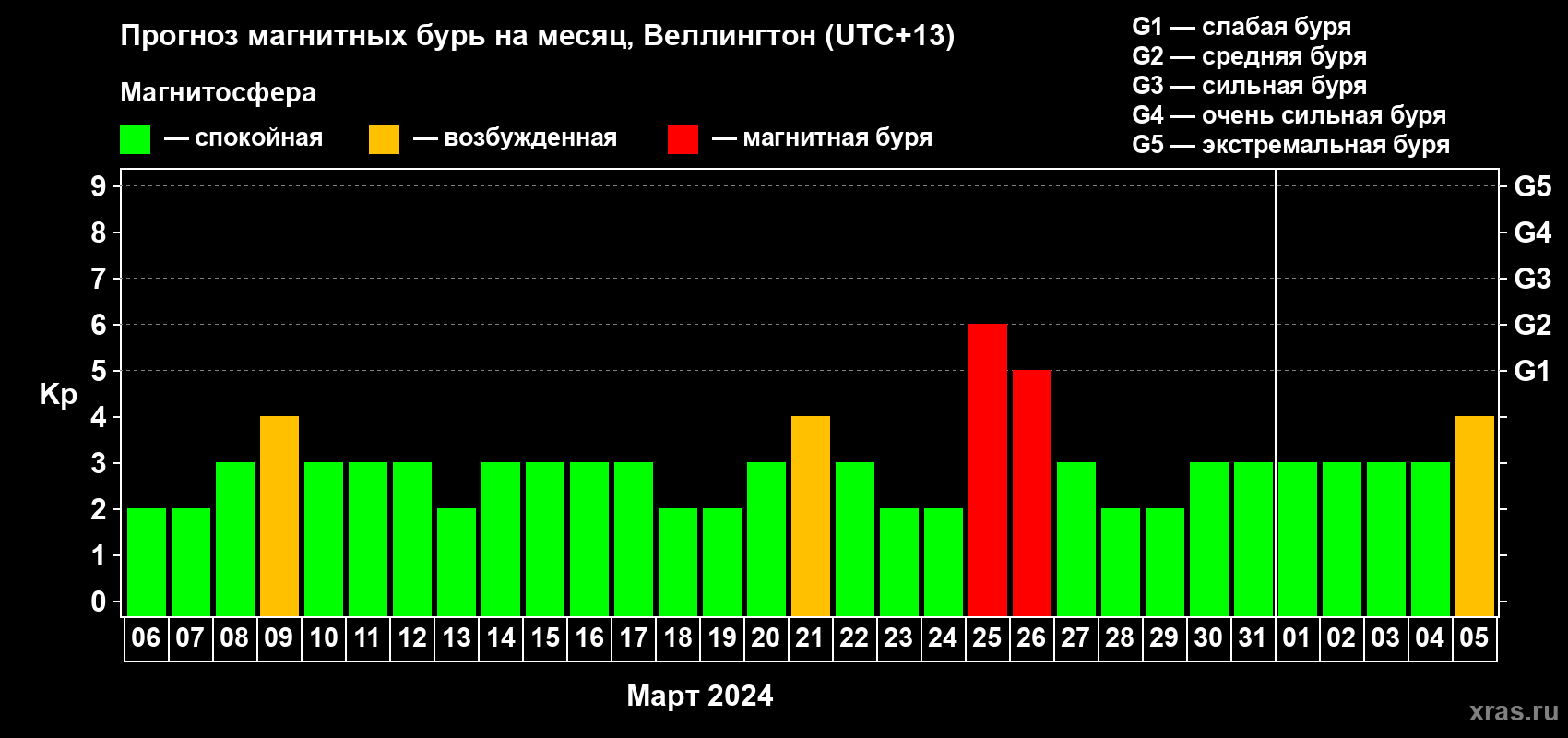 Прогноз максимального суточного геомагнитного индекса Kp на <b>1 месяц</b> (31 день) <b>с 06 марта по 05 апреля 2024 г</b>