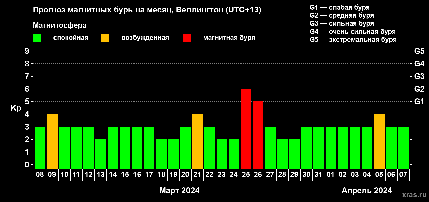 Прогноз максимального суточного геомагнитного индекса Kp на <b>1 месяц</b> (31 день) <b>с 08 марта по 07 апреля 2024 г</b>