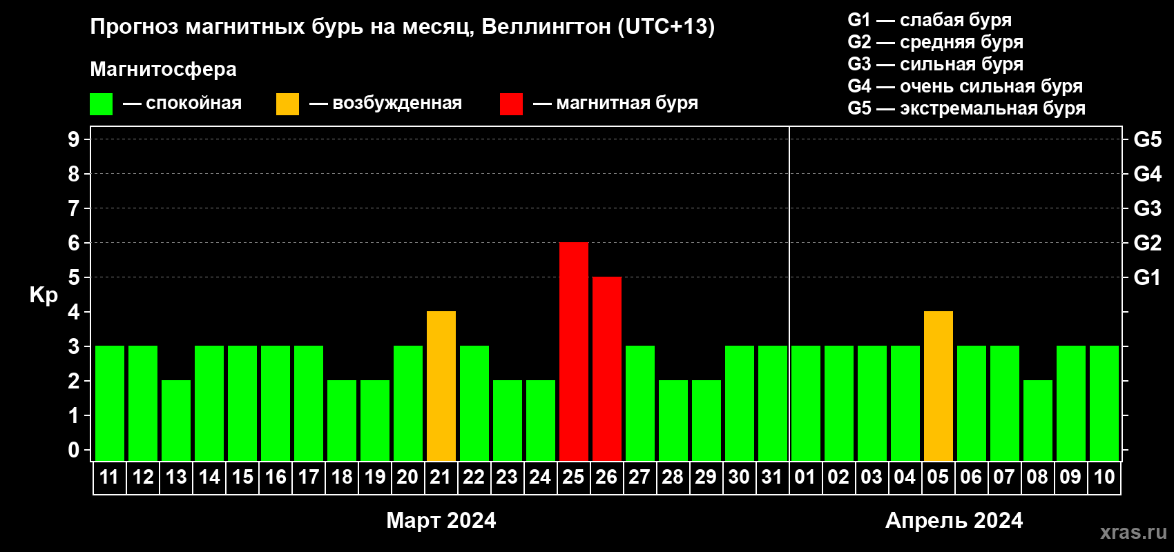 Прогноз максимального суточного геомагнитного индекса Kp на <b>1 месяц</b> (31 день) <b>с 11 марта по 10 апреля 2024 г</b>