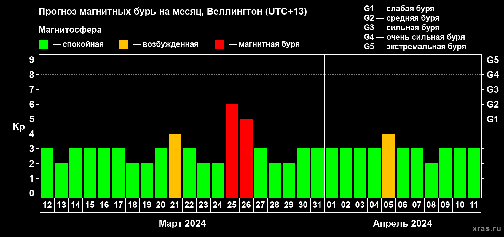 Прогноз максимального суточного геомагнитного индекса Kp на <b>1 месяц</b> (31 день) <b>с 12 марта по 11 апреля 2024 г</b>