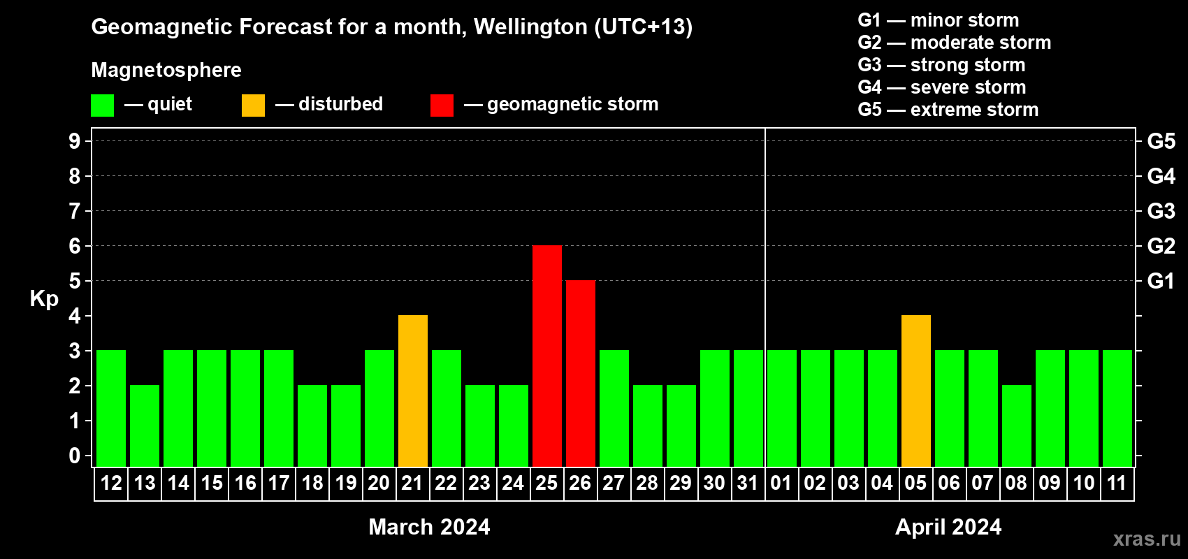 Forecast of the daily maximal value of geomagnetic index Kp for <b>1 month</b> (31 days) <b>from Mar 12, 2024 to Apr 11, 2024</b>
