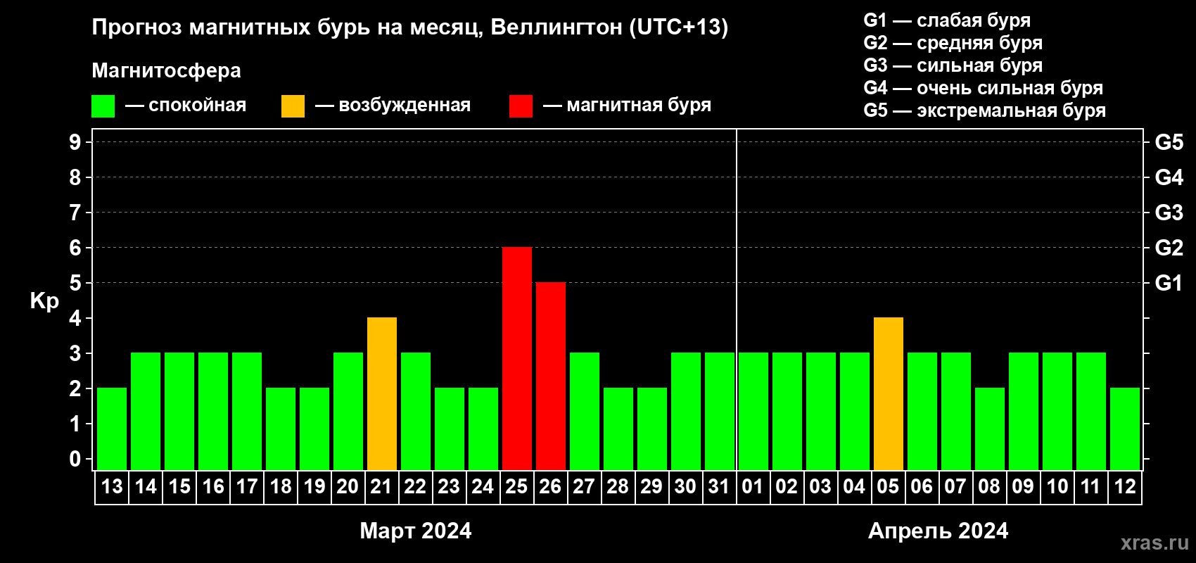 Прогноз максимального суточного геомагнитного индекса Kp на <b>1 месяц</b> (31 день) <b>с 13 марта по 12 апреля 2024 г</b>