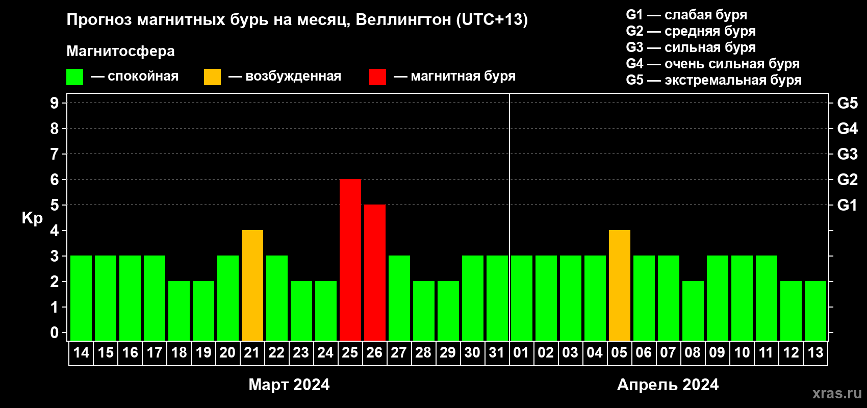 Прогноз максимального суточного геомагнитного индекса Kp на <b>1 месяц</b> (31 день) <b>с 14 марта по 13 апреля 2024 г</b>
