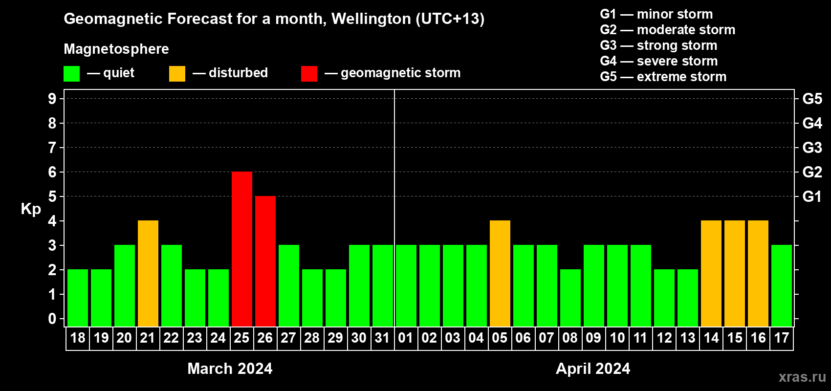 Forecast of the daily maximal value of geomagnetic index Kp for <b>1 month</b> (31 days) <b>from Mar 18, 2024 to Apr 17, 2024</b>