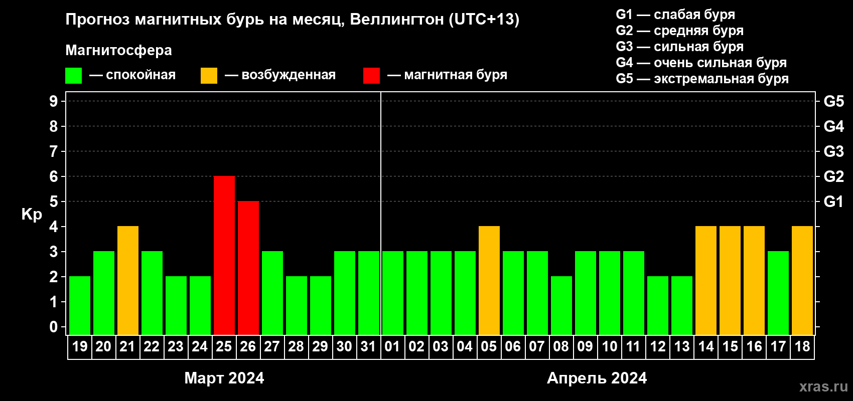 Прогноз максимального суточного геомагнитного индекса Kp на <b>1 месяц</b> (31 день) <b>с 19 марта по 18 апреля 2024 г</b>