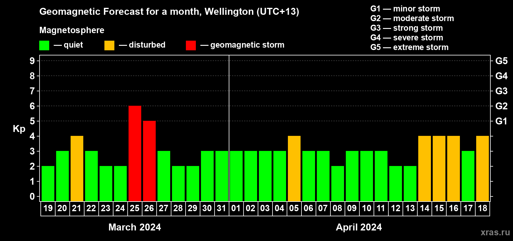 Forecast of the daily maximal value of geomagnetic index Kp for <b>1 month</b> (31 days) <b>from Mar 19, 2024 to Apr 18, 2024</b>