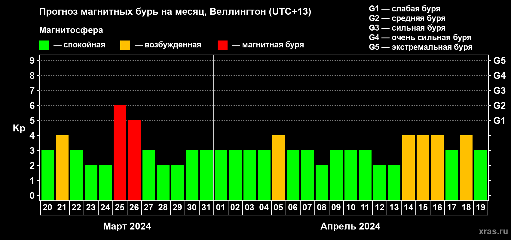 Прогноз максимального суточного геомагнитного индекса Kp на <b>1 месяц</b> (31 день) <b>с 20 марта по 19 апреля 2024 г</b>