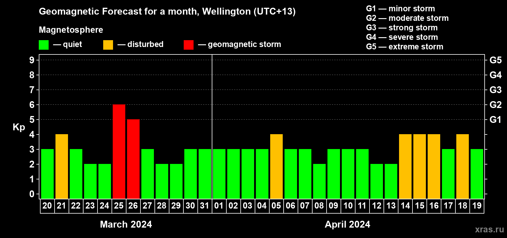Forecast of the daily maximal value of geomagnetic index Kp for <b>1 month</b> (31 days) <b>from Mar 20, 2024 to Apr 19, 2024</b>