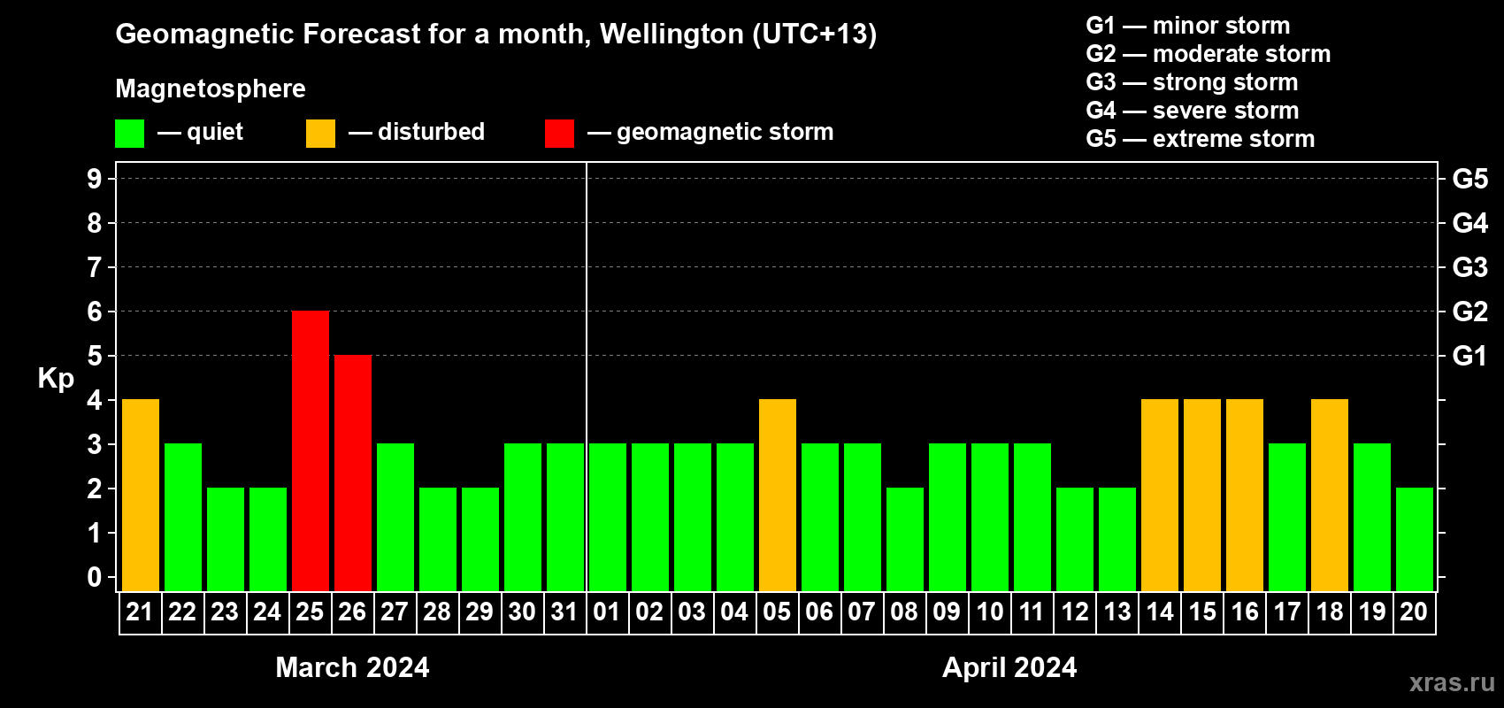 Forecast of the daily maximal value of geomagnetic index Kp for <b>1 month</b> (31 days) <b>from Mar 21, 2024 to Apr 20, 2024</b>