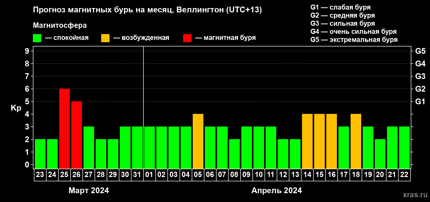 Прогноз максимального суточного геомагнитного индекса Kp на <b>1 месяц</b> (31 день) <b>с 23 марта по 22 апреля 2024 г</b>