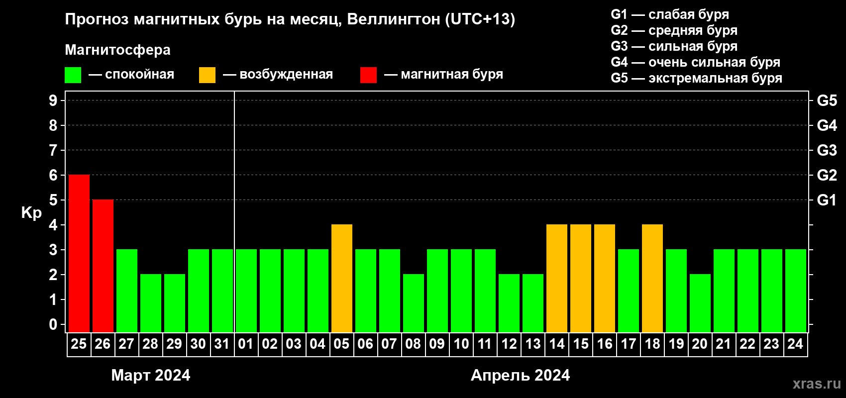 Прогноз максимального суточного геомагнитного индекса Kp на <b>1 месяц</b> (31 день) <b>с 25 марта по 24 апреля 2024 г</b>