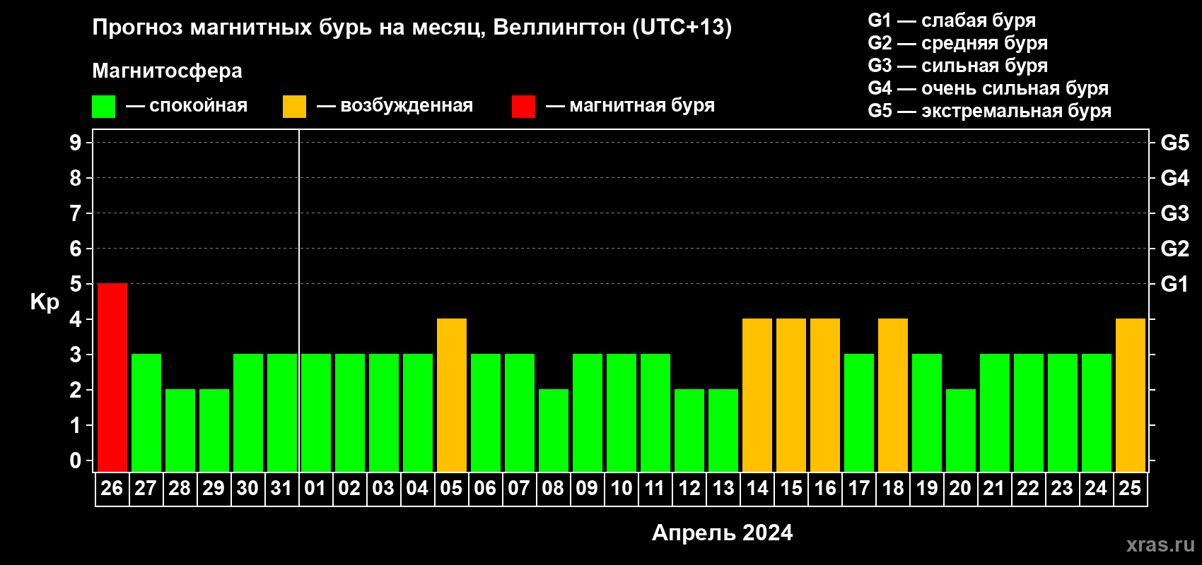 Прогноз максимального суточного геомагнитного индекса Kp на <b>1 месяц</b> (31 день) <b>с 26 марта по 25 апреля 2024 г</b>