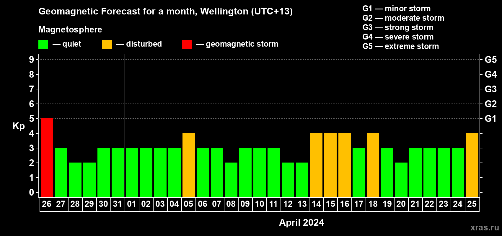 Forecast of the daily maximal value of geomagnetic index Kp for <b>1 month</b> (31 days) <b>from Mar 26, 2024 to Apr 25, 2024</b>