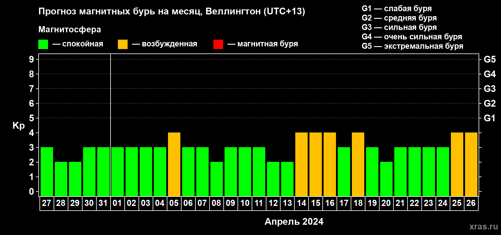 Прогноз максимального суточного геомагнитного индекса Kp на <b>1 месяц</b> (31 день) <b>с 27 марта по 26 апреля 2024 г</b>