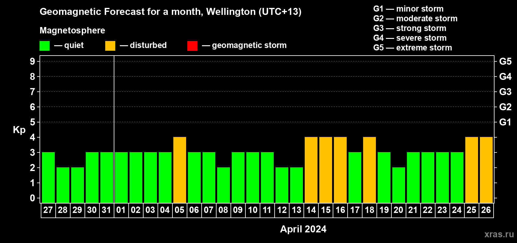 Forecast of the daily maximal value of geomagnetic index Kp for <b>1 month</b> (31 days) <b>from Mar 27, 2024 to Apr 26, 2024</b>