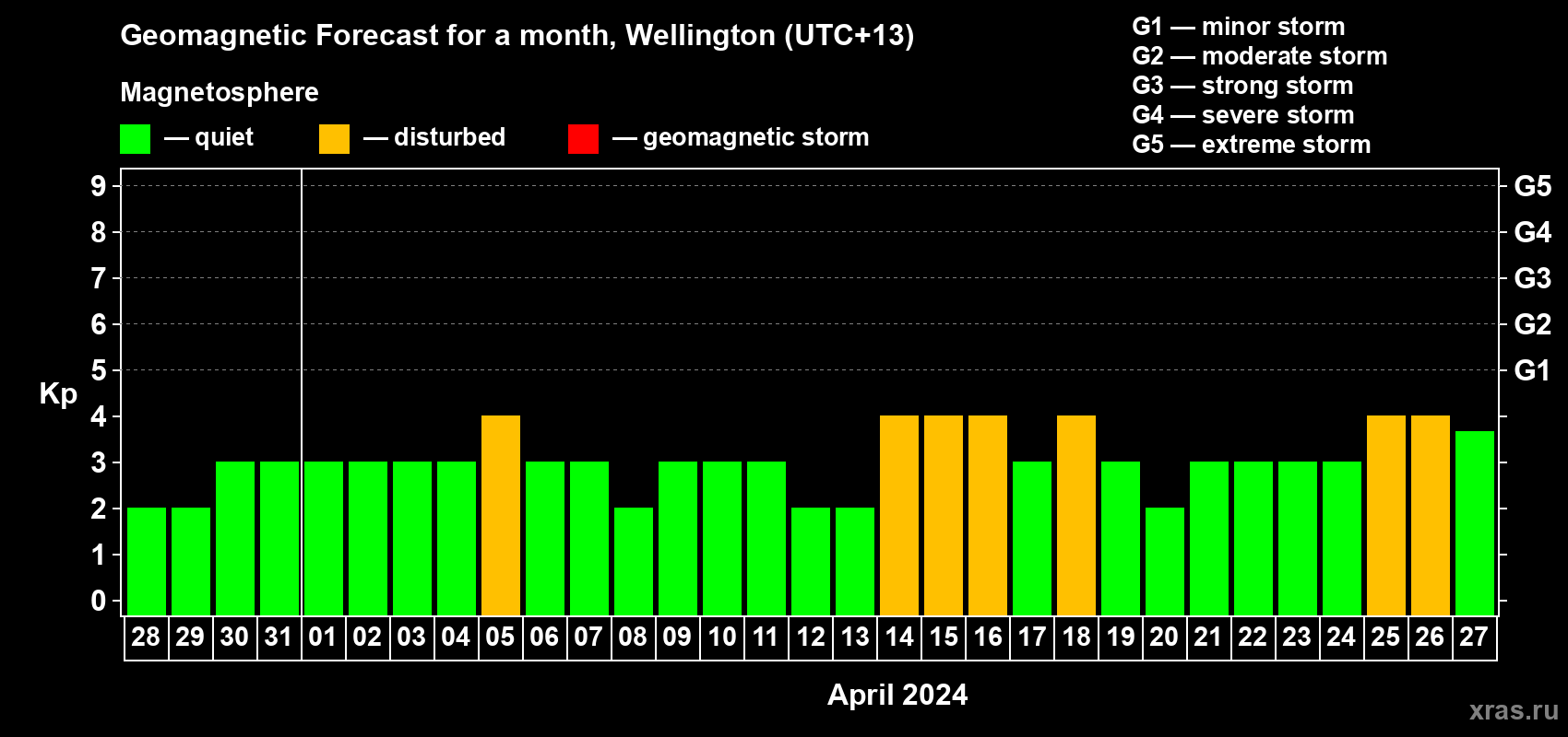 Forecast of the daily maximal value of geomagnetic index Kp for <b>1 month</b> (31 days) <b>from Mar 28, 2024 to Apr 27, 2024</b>