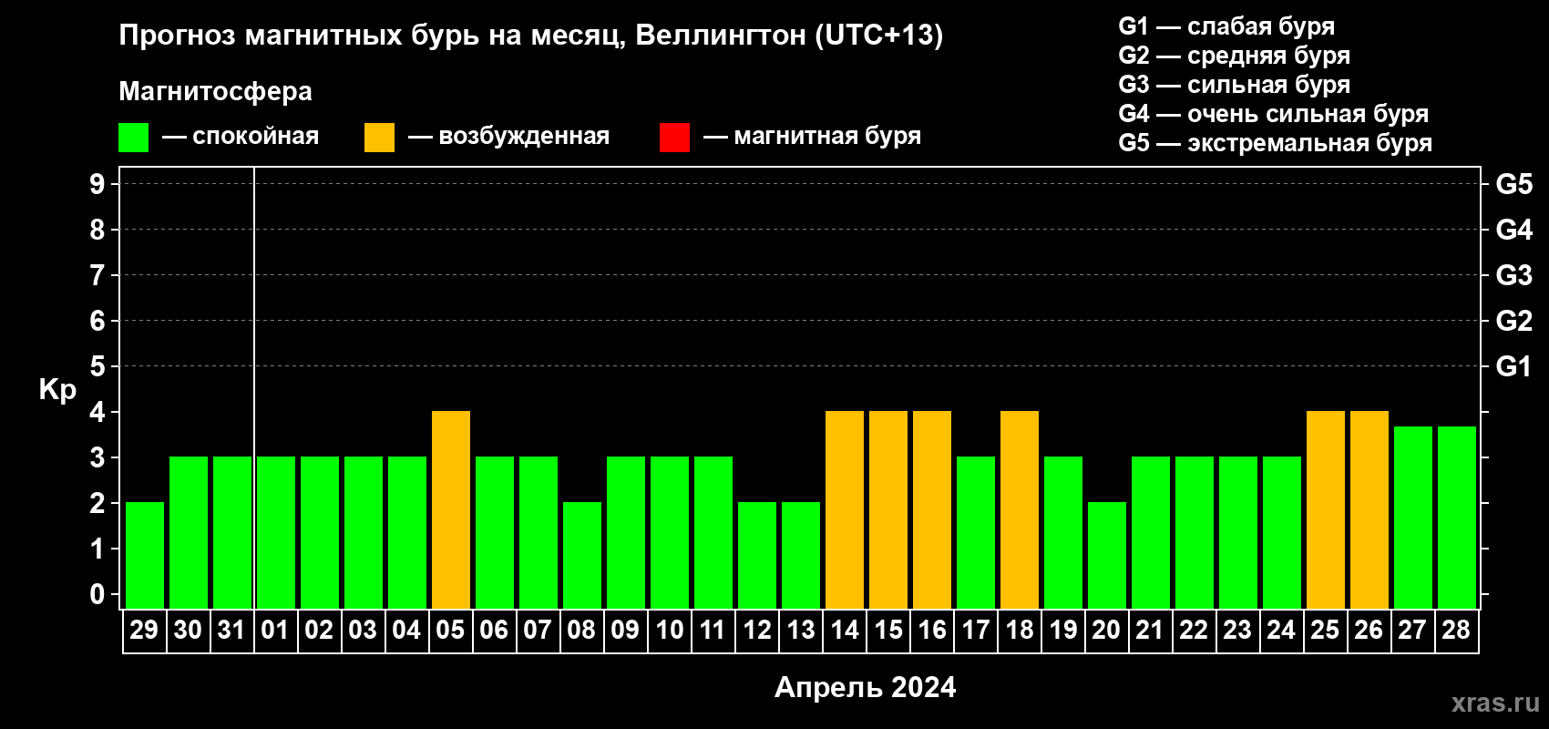 Прогноз максимального суточного геомагнитного индекса&nbsp;Kp на <b>1 месяц</b> (31 день) <b>с 29 марта по 28 апреля 2024 г</b>