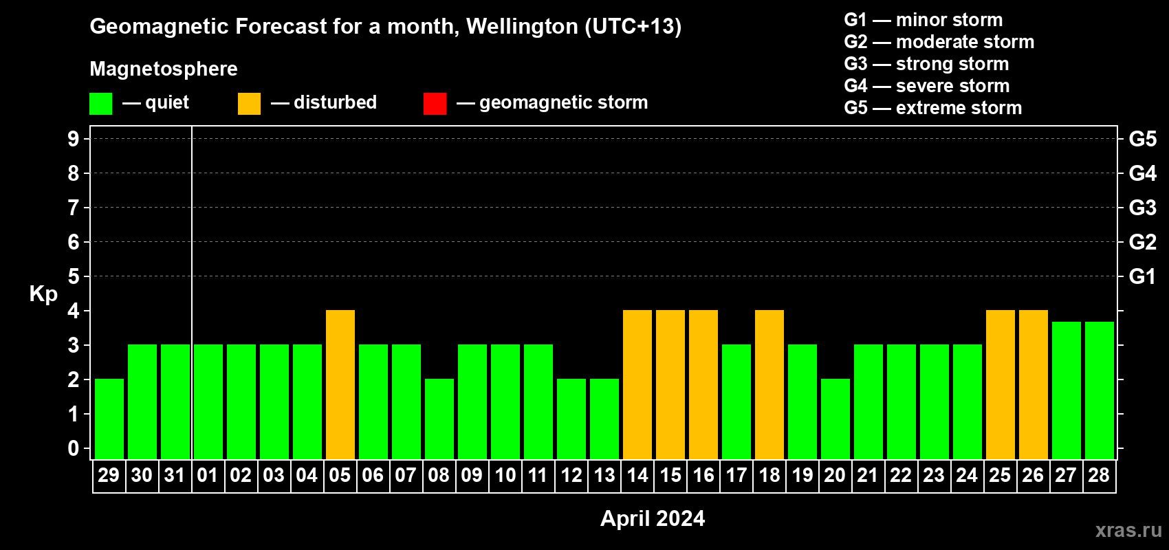 Forecast of the daily maximal value of geomagnetic index Kp for <b>1 month</b> (31 days) <b>from Mar 29, 2024 to Apr 28, 2024</b>