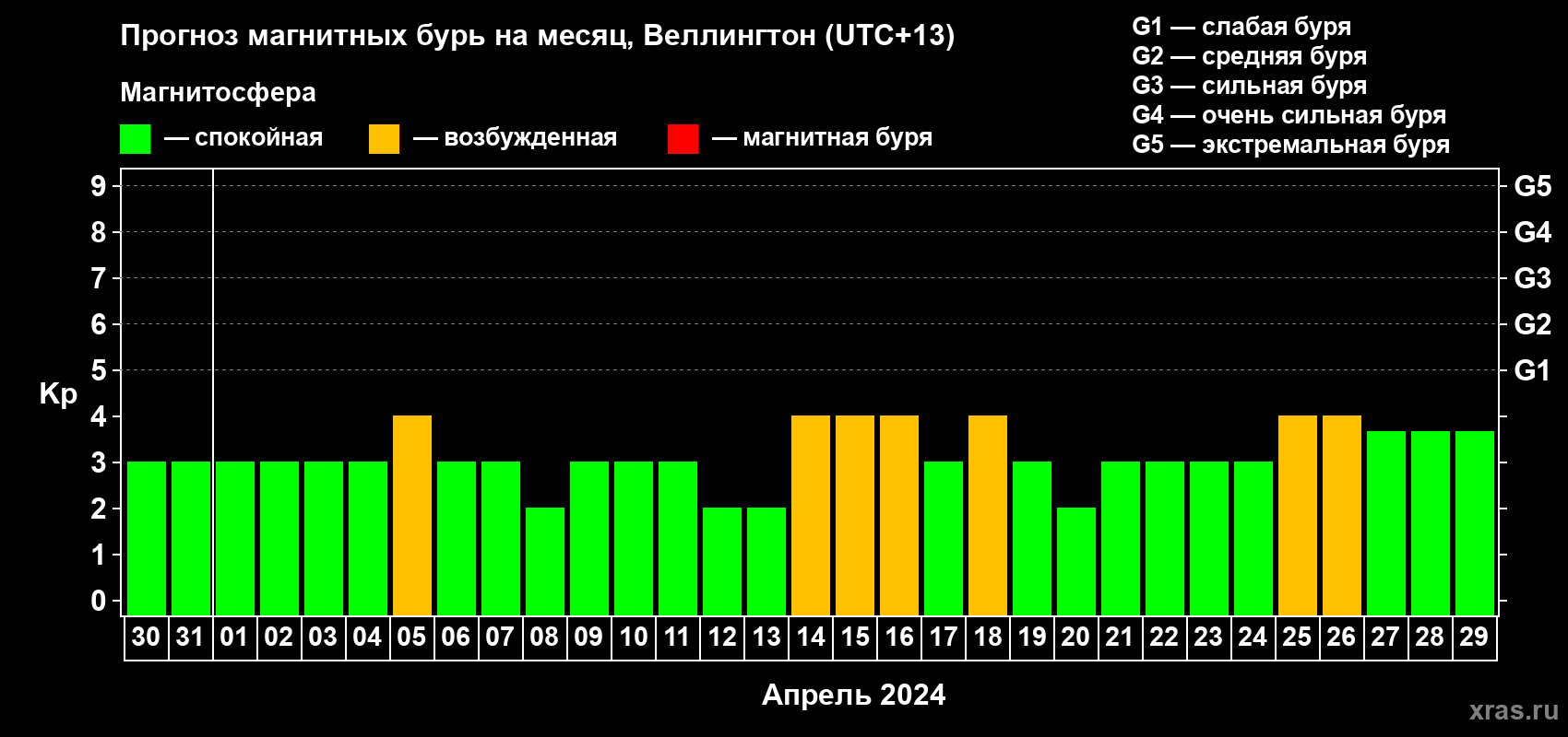 Прогноз максимального суточного геомагнитного индекса Kp на <b>1 месяц</b> (31 день) <b>с 30 марта по 29 апреля 2024 г</b>
