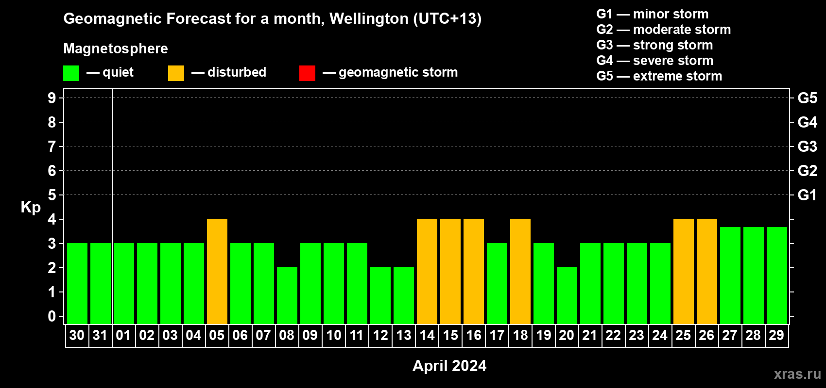 Forecast of the daily maximal value of geomagnetic index Kp for <b>1 month</b> (31 days) <b>from Mar 30, 2024 to Apr 29, 2024</b>