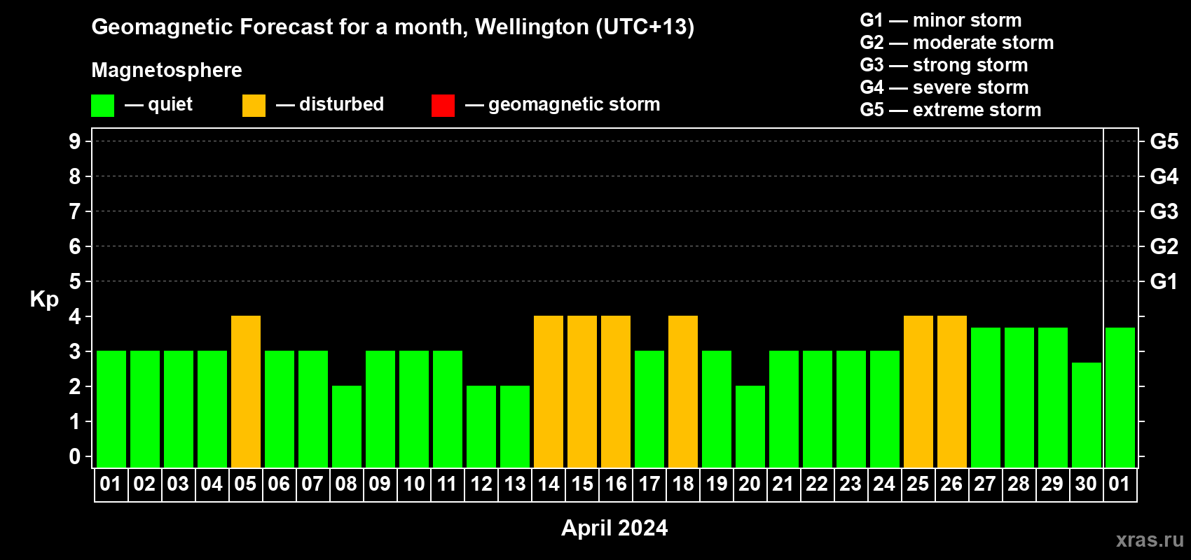 Forecast of the daily maximal value of geomagnetic index Kp for <b>1 month</b> (31 days) <b>from Apr 01, 2024 to May 01, 2024</b>
