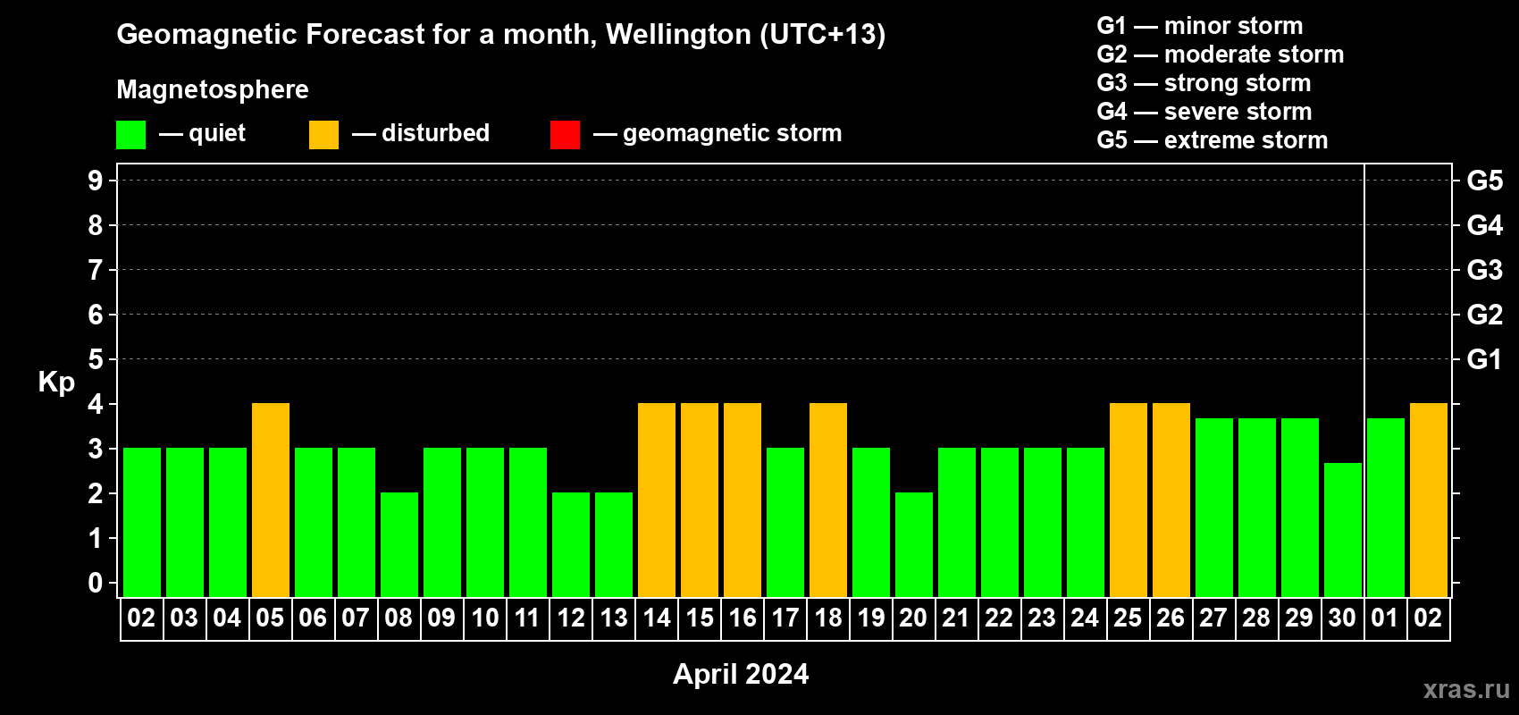 Forecast of the daily maximal value of geomagnetic index Kp for <b>1 month</b> (31 days) <b>from Apr 02, 2024 to May 02, 2024</b>